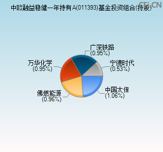 011393基金投资组合(持股)图