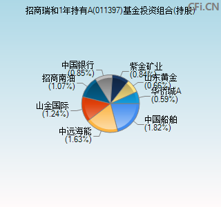 011397基金投资组合(持股)图