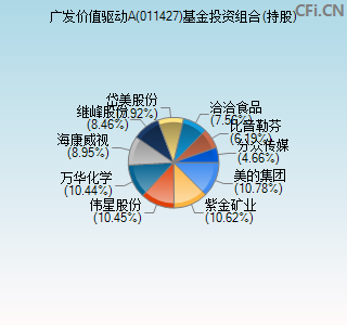 011427基金投资组合(持股)图