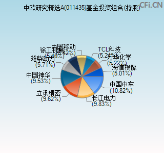 011435基金投资组合(持股)图