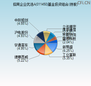 011450基金投资组合(持股)图