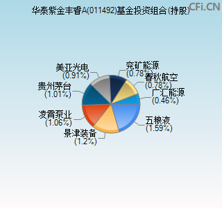 011492基金投资组合(持股)图