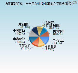 011501基金投资组合(持股)图