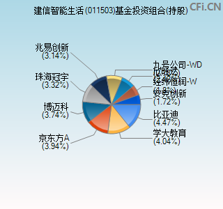 011503基金投资组合(持股)图