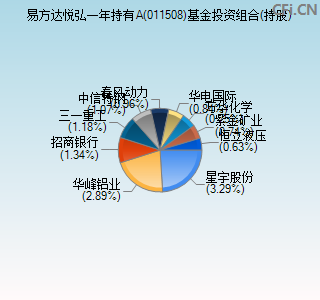 011508基金投资组合(持股)图