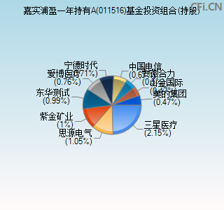 011516基金投资组合(持股)图