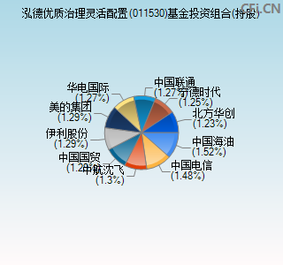 011530基金投资组合(持股)图