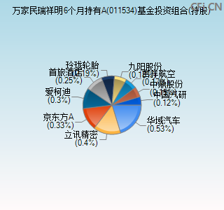 011534基金投资组合(持股)图