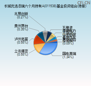 011538基金投资组合(持股)图