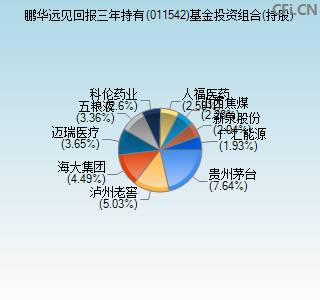 011542基金投资组合(持股)图