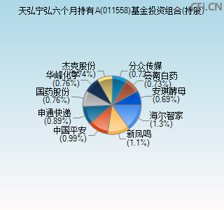 011558基金投资组合(持股)图