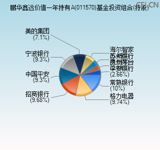 011570基金投资组合(持股)图