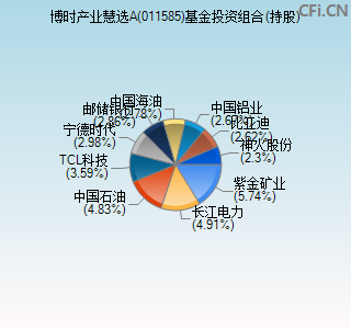 011585基金投资组合(持股)图