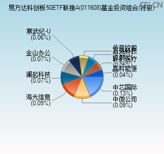 011608基金投资组合(持股)图