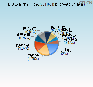 011651基金投资组合(持股)图