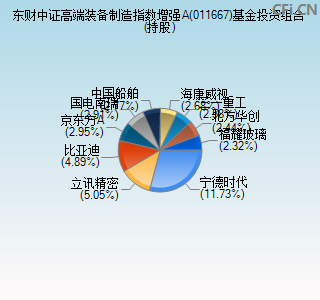 011667基金投资组合(持股)图