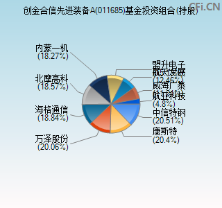 011685基金投资组合(持股)图