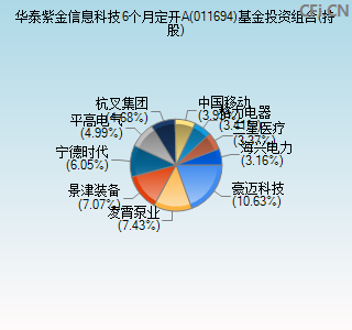 011694基金投资组合(持股)图