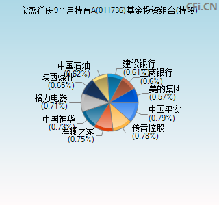 011736基金投资组合(持股)图