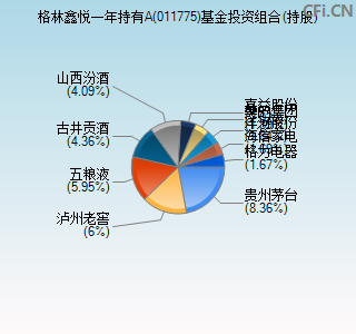 011775基金投资组合(持股)图