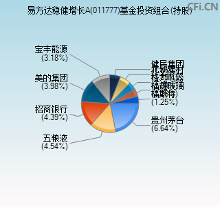 011777基金投资组合(持股)图