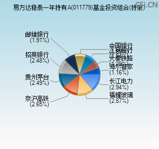 011779基金投资组合(持股)图