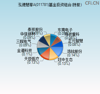 011781基金投资组合(持股)图