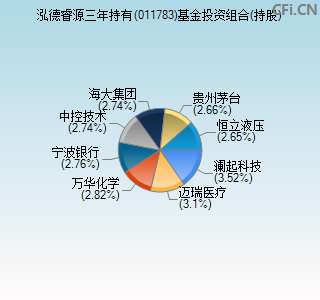 011783基金投资组合(持股)图