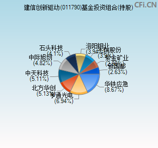 011790基金投资组合(持股)图