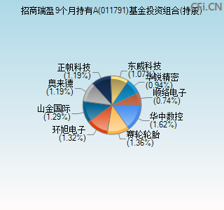 011791基金投资组合(持股)图