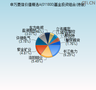 011800基金投资组合(持股)图