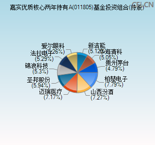 011805基金投资组合(持股)图