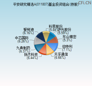 011807基金投资组合(持股)图