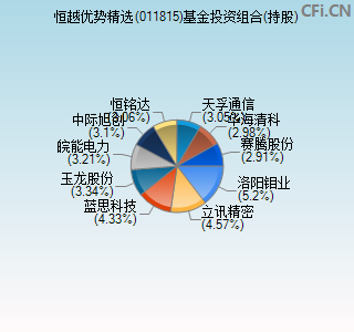 011815基金投资组合(持股)图