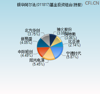 011817基金投资组合(持股)图