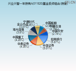 011820基金投资组合(持股)图