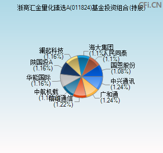 011824基金投资组合(持股)图