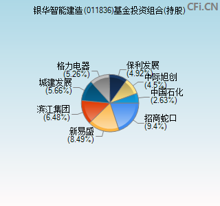 011836基金投资组合(持股)图