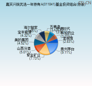 011841基金投资组合(持股)图