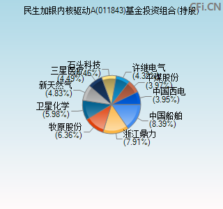 011843基金投资组合(持股)图