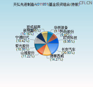 011851基金投资组合(持股)图