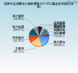 011853基金投资组合(持股)图