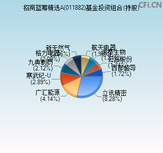 011882基金投资组合(持股)图