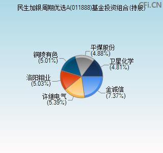 011888基金投资组合(持股)图