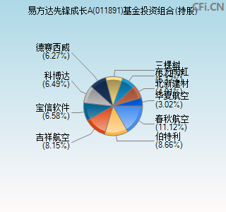 011891基金投资组合(持股)图