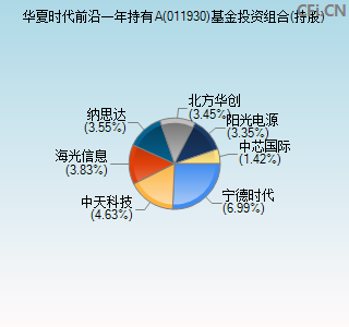 011930基金投资组合(持股)图