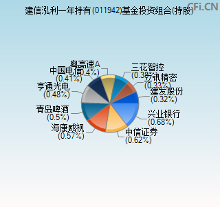 011942基金投资组合(持股)图