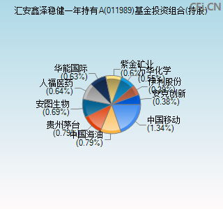 011989基金投资组合(持股)图