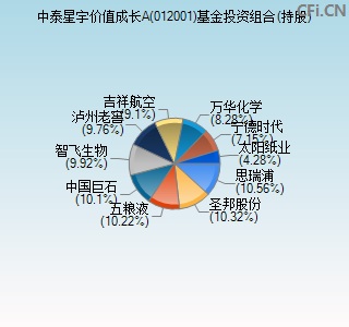 012001基金投资组合(持股)图