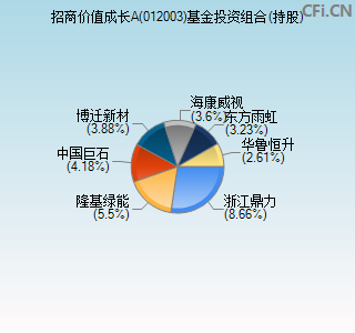 012003基金投资组合(持股)图